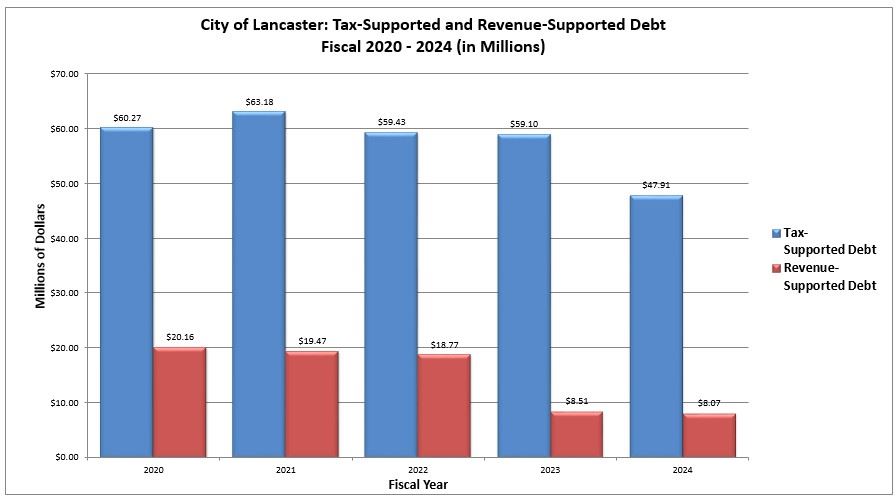 City of Lancaster Tax-Supported and Revenue-Supported Debt