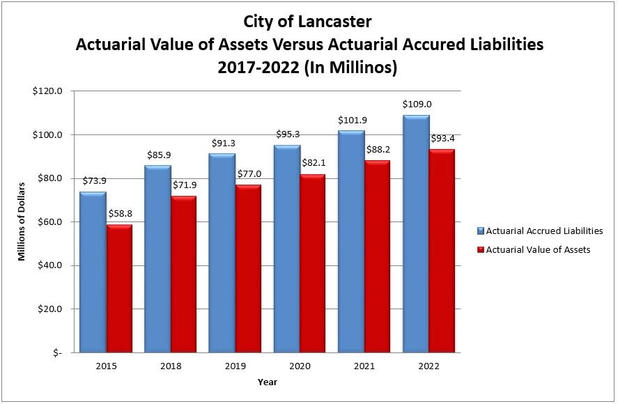 City of Lancaster Actuarial value of Assets versus Actuarial Accured Liabilities