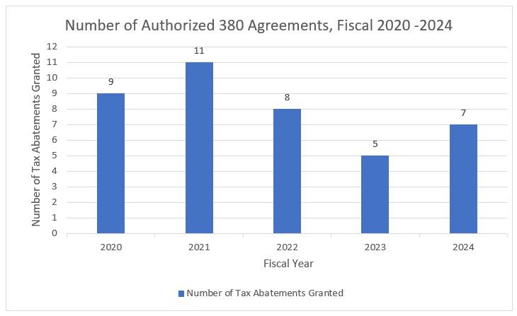Number of Tax Abatements Granted,