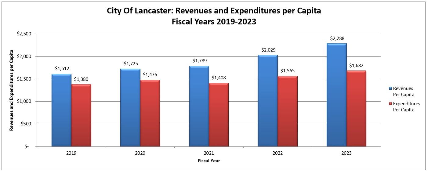 City of Lancaster Revenues and Expenditures per Capita 2019-2023